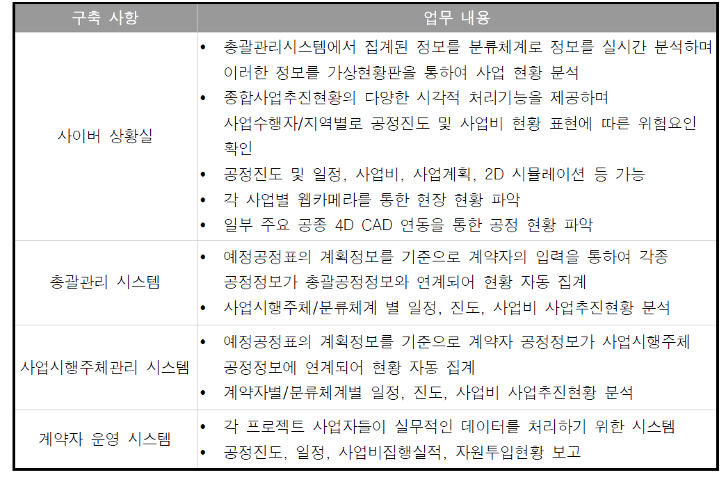 FIMS 세부시스템 별 주요 기능 정의