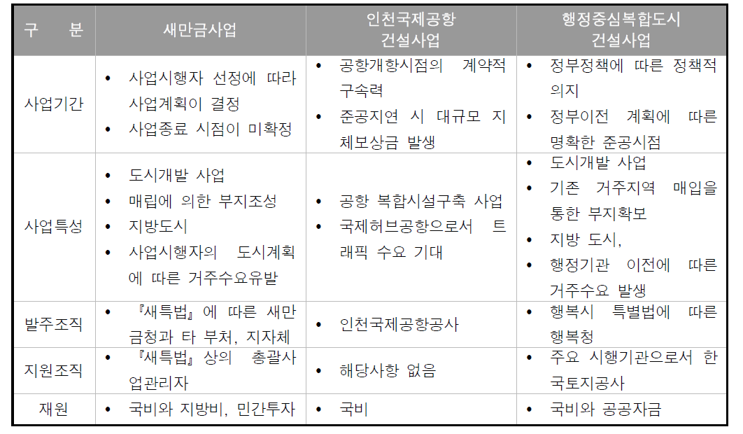 대형국책사업의 사업특성 비교