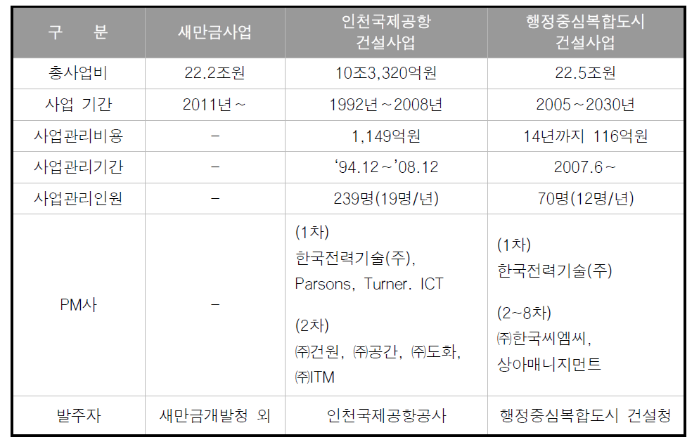 대형국책사업의 사업관리 사례비교