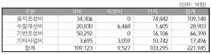 재원별 투자계획(새만금사업 종합개발계획)