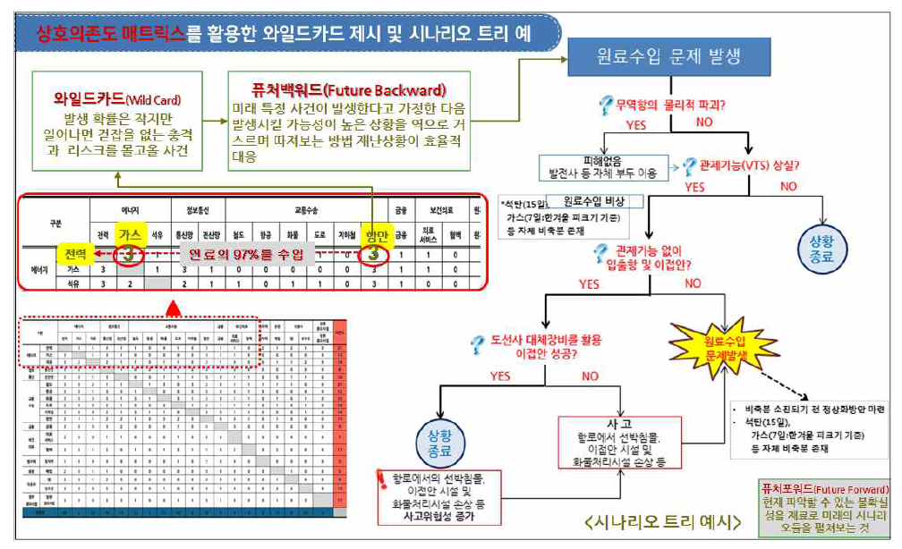 상호의존도 매트릭스를 활용한 시나리오 분석 활용 예시