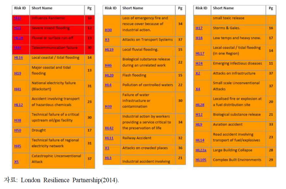 London Community Risk Register – High Level Summary