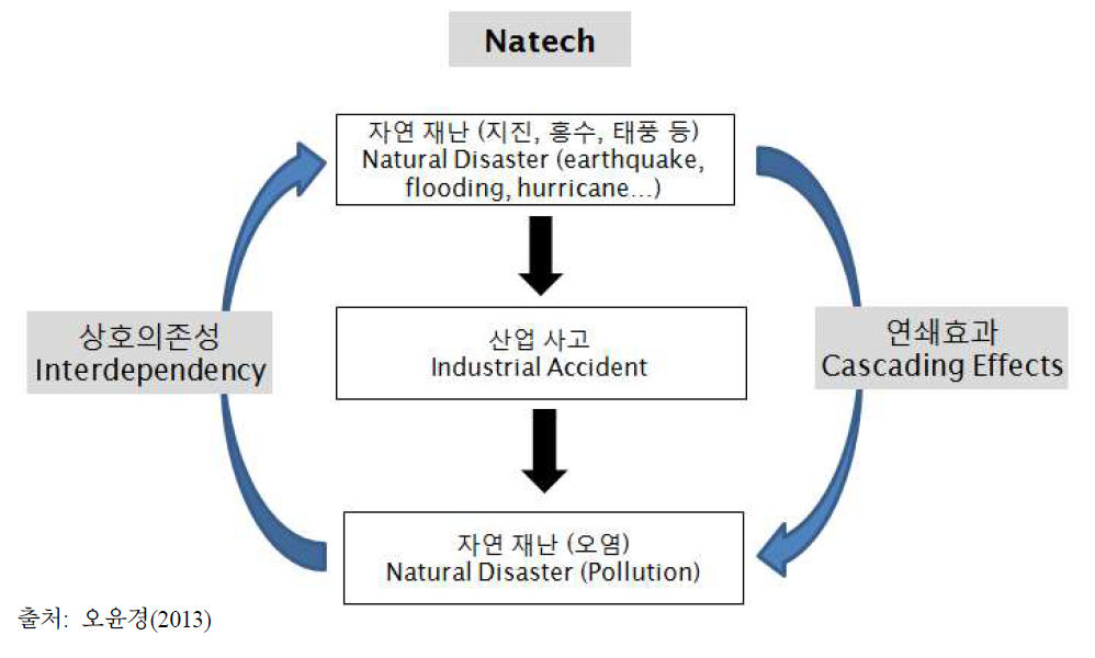 Natech위험 정의