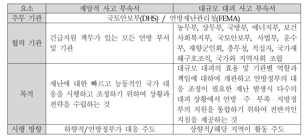 재앙적 사고 부속서와 대규모 대피 사고 부속서의 특징