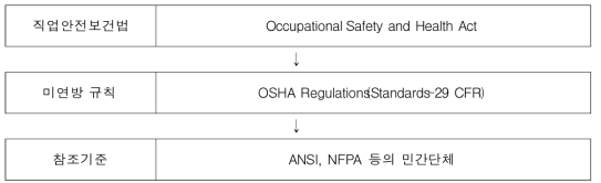 미국의 직업안전보건법령체계
