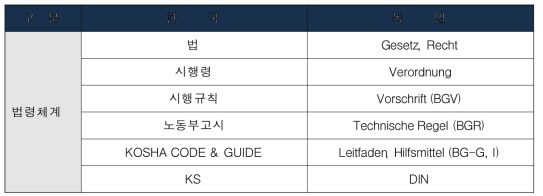 한국과 독일의 안전보건 법령체계