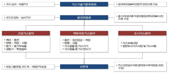 가스기술기준위원회