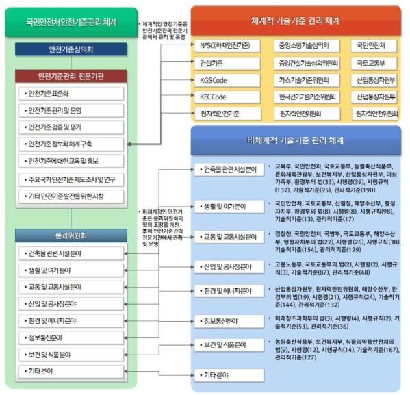 국민안전처 안전기준 표준화 추진 체계