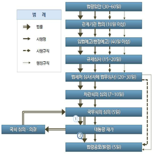 법령 제·개정 절차