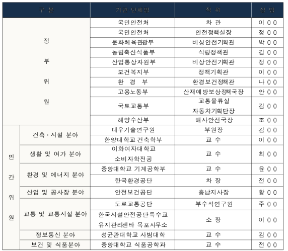 안전기준심의회 위원 구성 현황