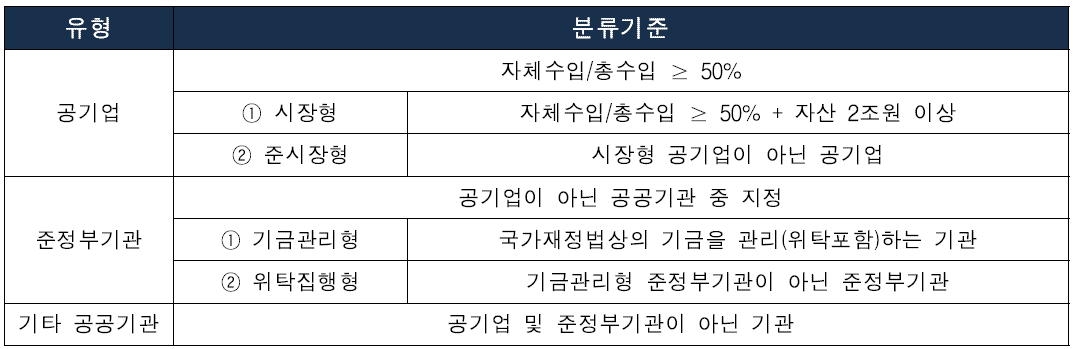 공공기관의 분류