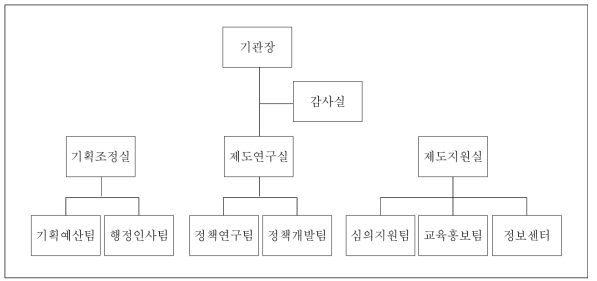 안전기준 관리 전문기관 조직 구성(안)