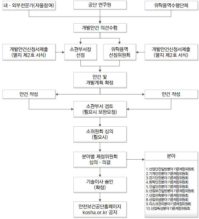 안전보건기술지침(KOSHA GUIDE) 개발 업무추진 흐름도