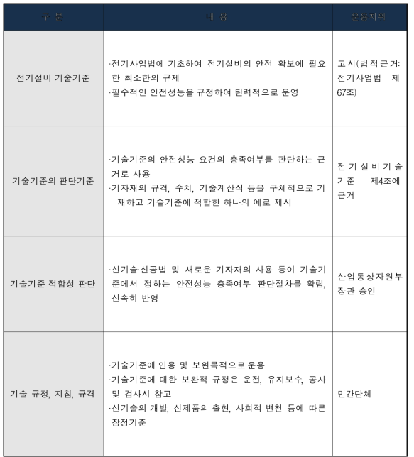 전기설비 기술기준의 운영체계