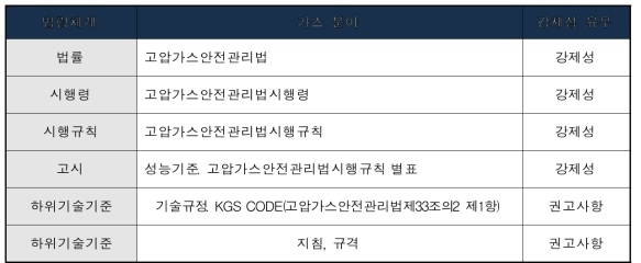 가스 기술기준 법령체계