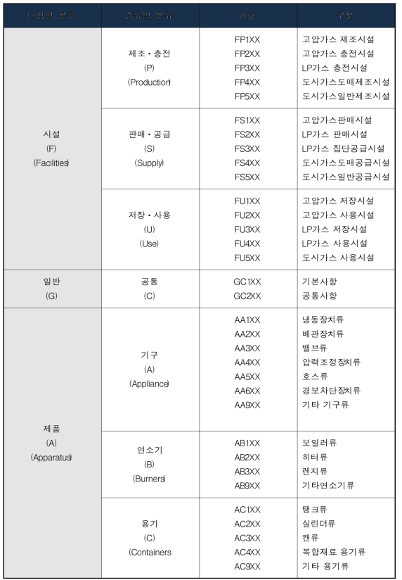 종복코드번호