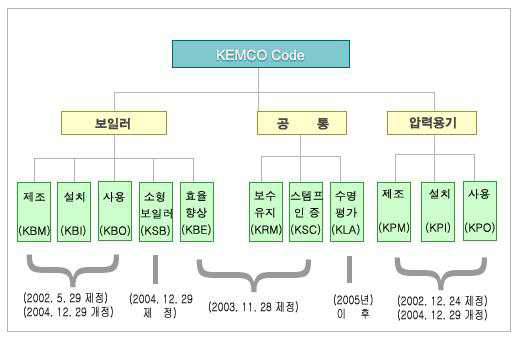 KEMCO CODE 체계