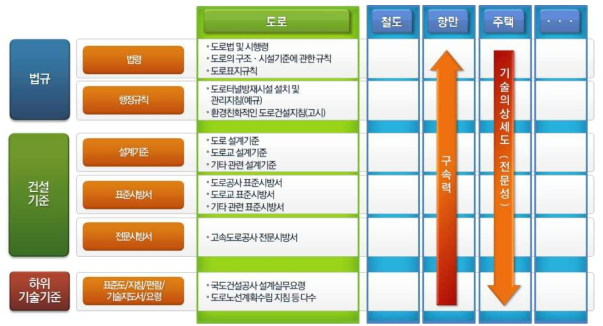 건설기준과 하위기술기준의 위계