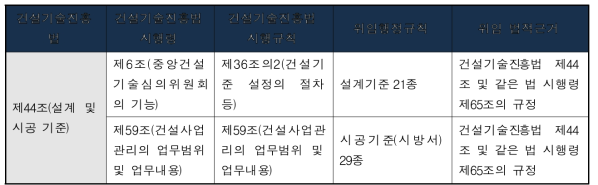 건설 기술기준 법체계도