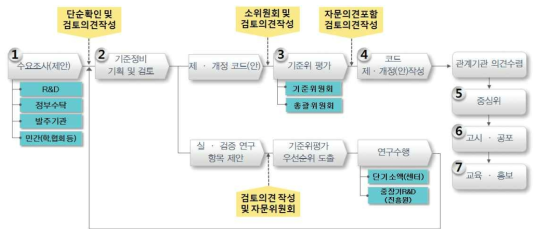 건설기준 제·개정 절차(안)