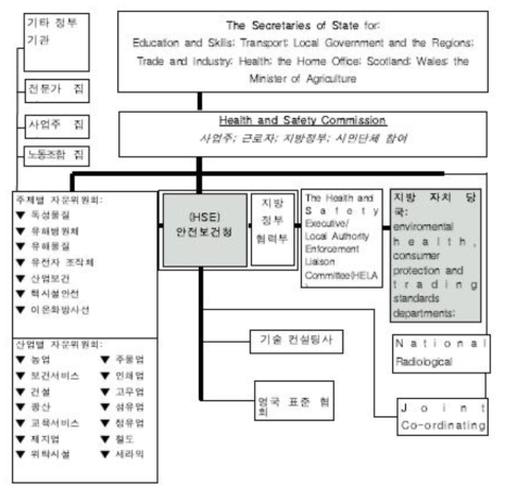 영국의 산업안전보건 행정의 전체적인 체계