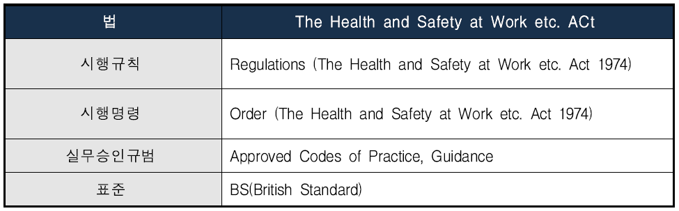 영국 산업안전보건법령 체계