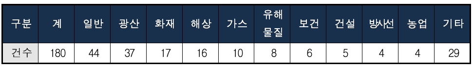 영국 HSE Regulation의 분류