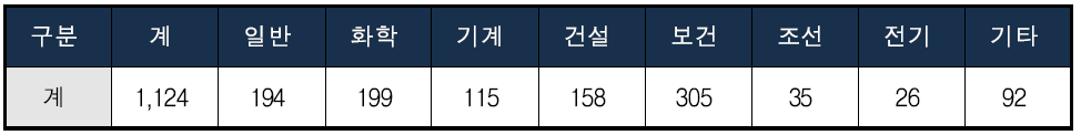 영국 HSE Guidance의 분류