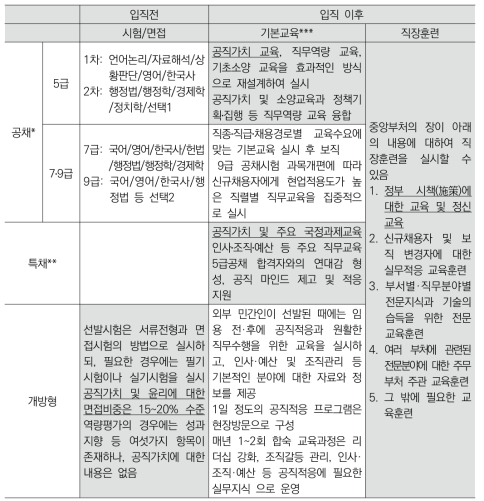 공직 생애주기 관점에서 공직가치에 대한 교육 등의 시행 현황