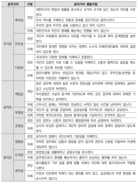 공직가치별 행동준칙 (예시)