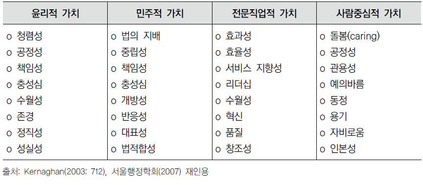 주요공직 가치