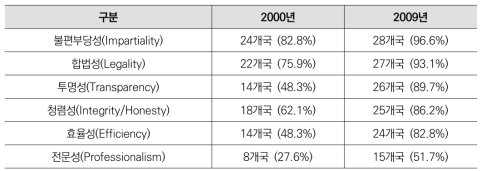 OECD 회원국의 핵심 공직가치의 공통성(2000년과 2009년 비교)