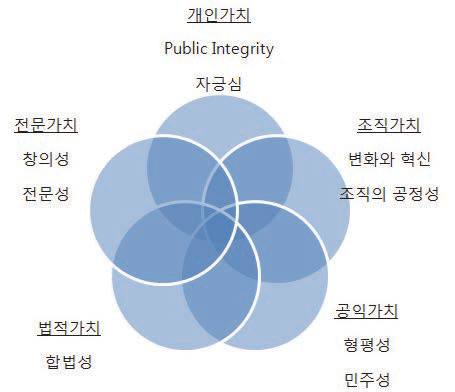 다섯 가지 차원에서의 공직가치 재정립