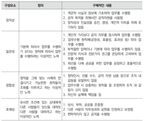 공직가치의 구성요소와 내용