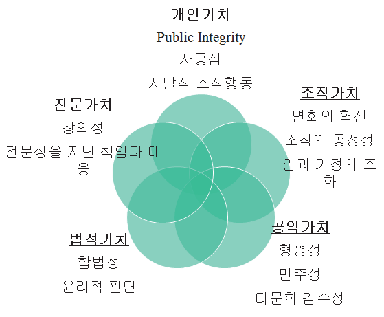 공직가치 모델