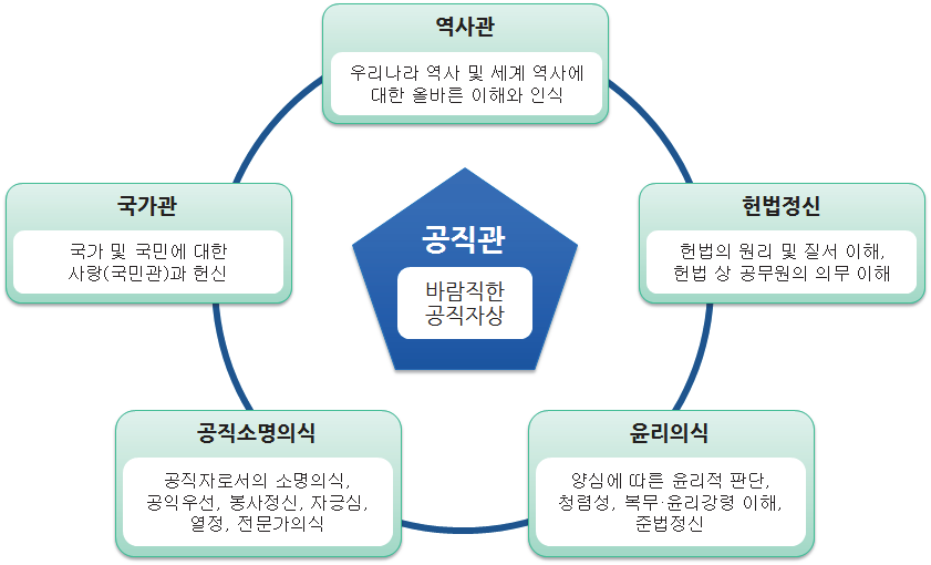 공직가치 모형