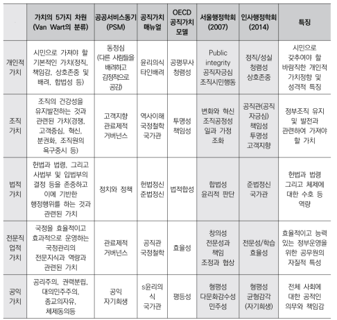 공직가치 역량모델링을 위한 모델 간 비교