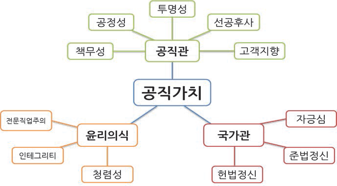 역량군별 세부 공직가치