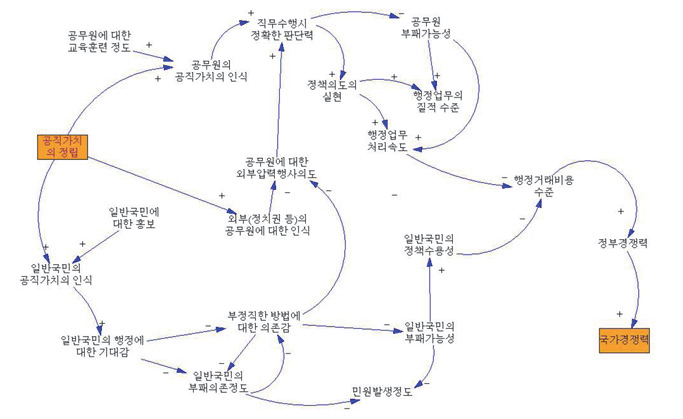 공직가치와 국가경쟁력간의 관계에 대한 인과지도