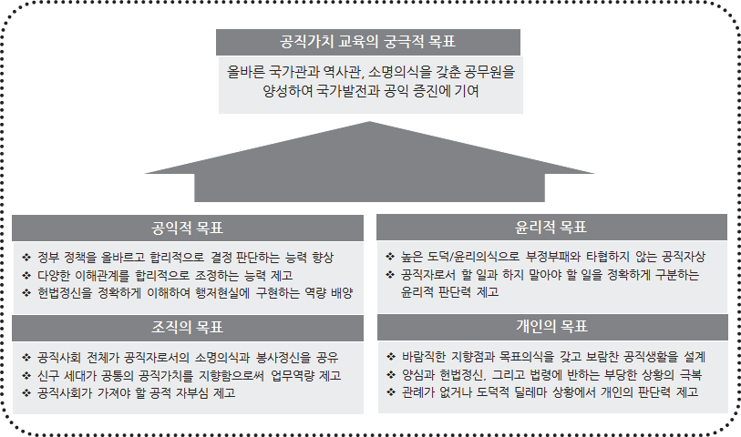 공직가치 교육 체계