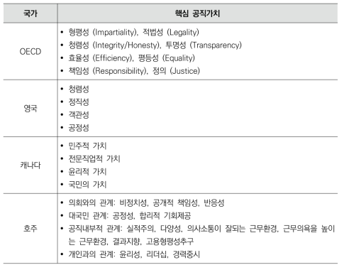 주요 OECD 국가의 핵심 공직가치