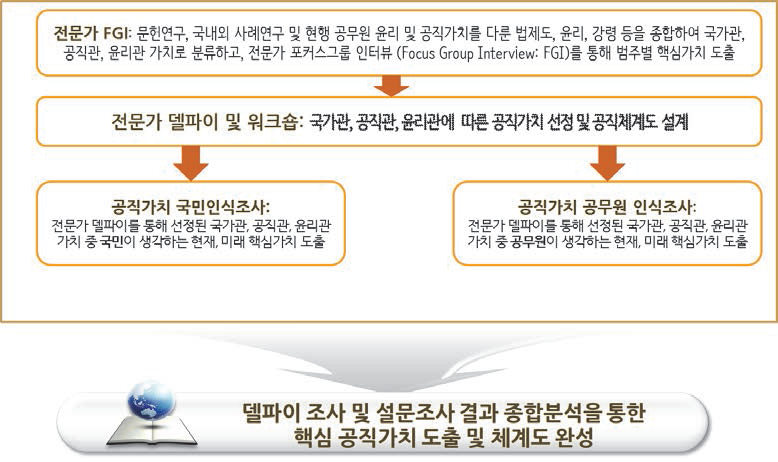 미래 공직자상 구현 공직가치 도출 실증연구 순서도