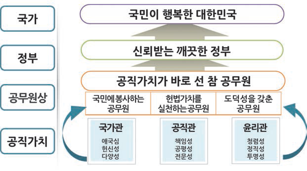 인사혁신처 공직가치 체계도(안)