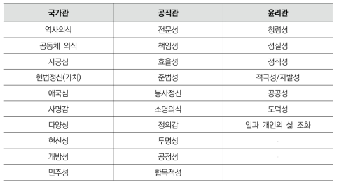 공직가치 범주별 목록