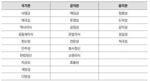 전문가 조사결과 선정된 가치목록