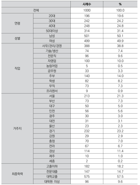 응답자특성