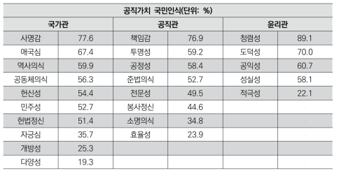 공직가치 국민인식 조사