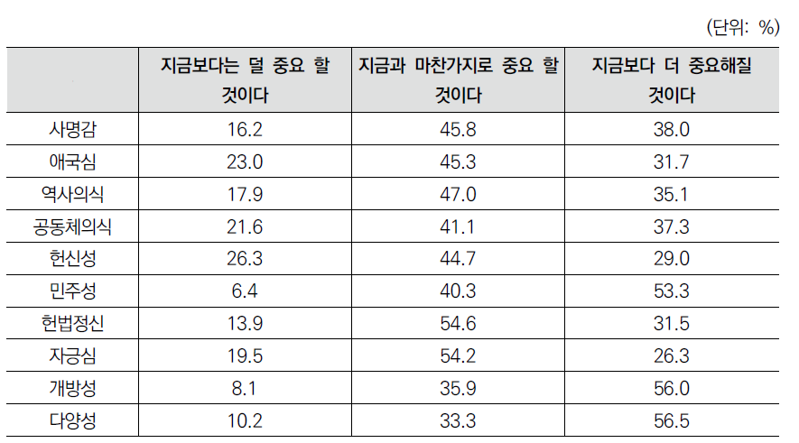 국가관 가치의 변화