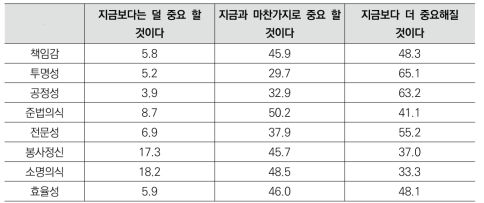 공직관 가치의 변화