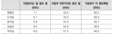 윤리관 가치의 변화